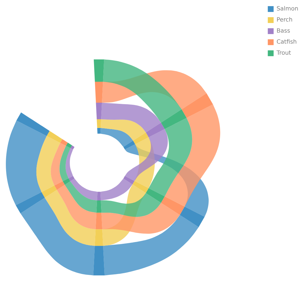 Polar Ribbon Chart